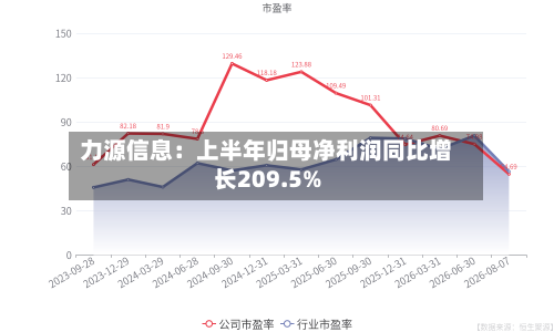 力源信息：上半年归母净利润同比增长209.5%