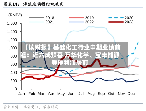【读财报】基础化工行业中期业绩前瞻：近六成预喜 万华化学、宝丰能源等净利润居前-第2张图片