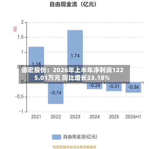 德宏股份：2026年上半年净利润1225.01万元 同比增长23.18%