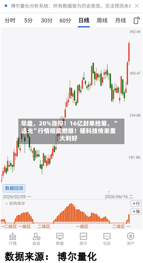 早盘，20%涨停！16亿封单抢筹	，“追光”行情彻底燃爆！硬科技传来重大利好-第2张图片