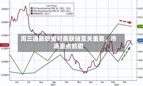 周三通胀数据对美联储至关重要，市场重点前瞻-第2张图片
