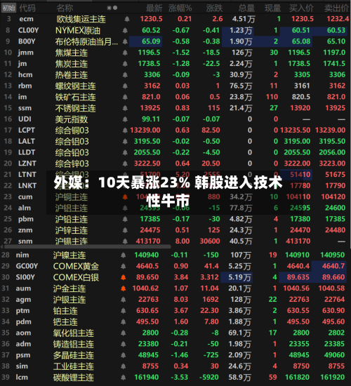 外媒:10天暴涨23% 韩股进入技术性牛市-第2张图片