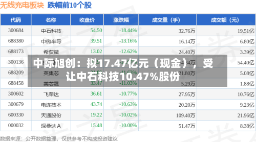 中际旭创：拟17.47亿元（现金），受让中石科技10.47%股份-第3张图片