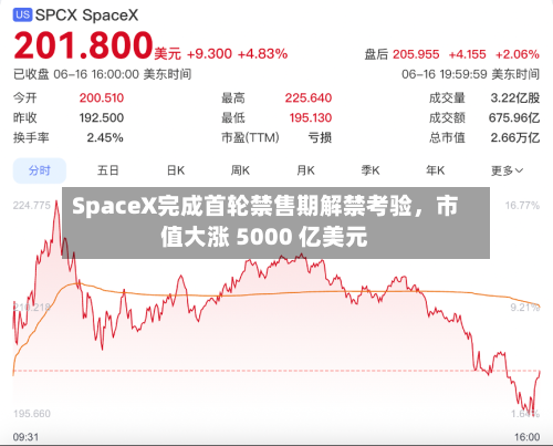 SpaceX完成首轮禁售期解禁考验，市值大涨 5000 亿美元-第2张图片