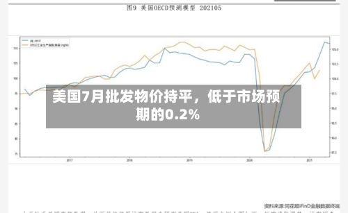 美国7月批发物价持平，低于市场预期的0.2%-第2张图片