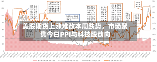 美股期货上涨难改本周跌势，市场聚焦今日PPI与科技股动向-第2张图片