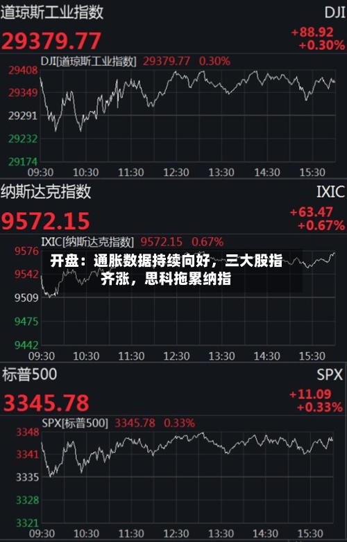 开盘：通胀数据持续向好，三大股指齐涨	，思科拖累纳指-第1张图片