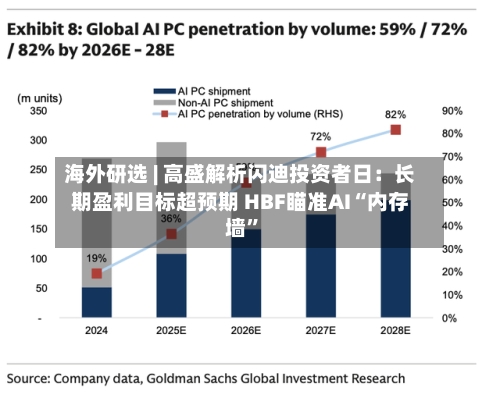 海外研选 | 高盛解析闪迪投资者日：长期盈利目标超预期 HBF瞄准AI“内存墙”