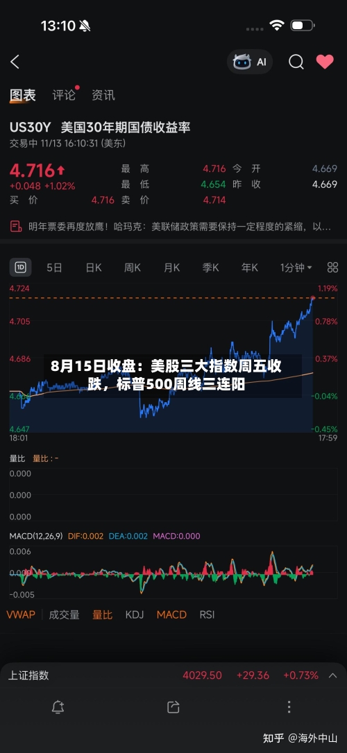 8月15日收盘：美股三大指数周五收跌	，标普500周线三连阳-第1张图片