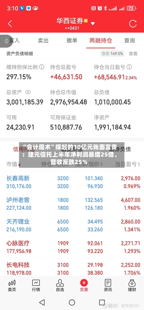 “会计魔术”撑起的10亿元账面富贵：建元信托上半年净利润暴增25倍、营收反跌25％