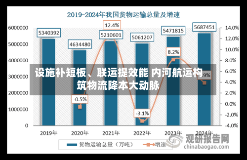 设施补短板、联运提效能 内河航运构筑物流降本大动脉-第2张图片
