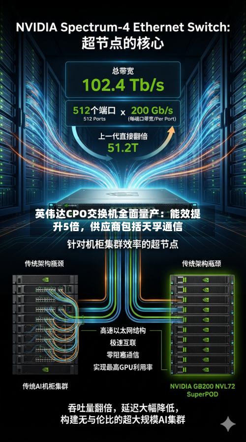 英伟达CPO交换机全面量产：能效提升5倍，供应商包括天孚通信-第3张图片