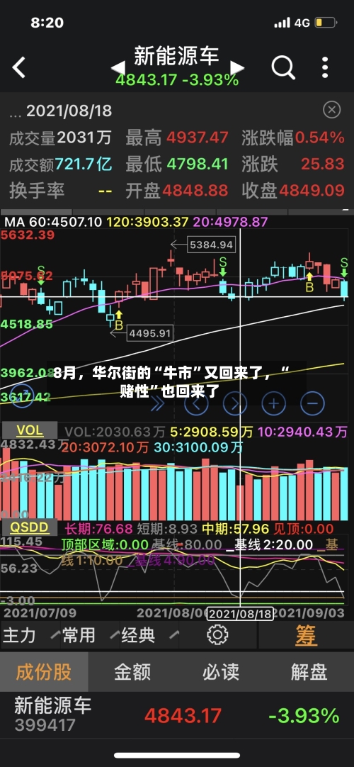 8月，华尔街的“牛市”又回来了，“赌性”也回来了