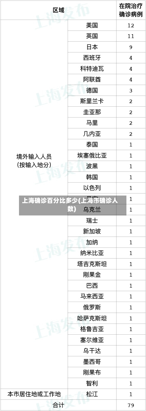 上海确诊百分比多少(上海市确诊人数)