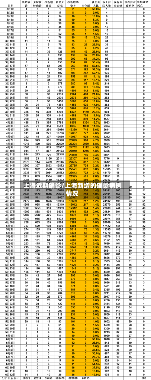 上海近期确诊/上海新增的确诊病例情况-第2张图片