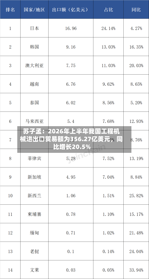 苏子孟：2026年上半年我国工程机械进出口贸易额为356.27亿美元，同比增长20.5%-第2张图片