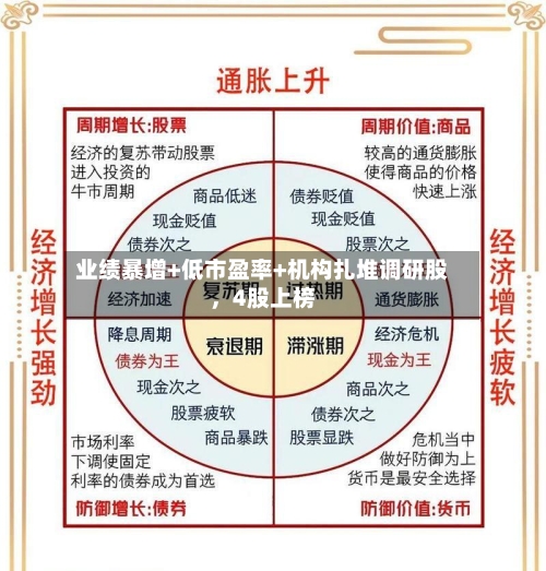 业绩暴增+低市盈率+机构扎堆调研股，4股上榜-第1张图片