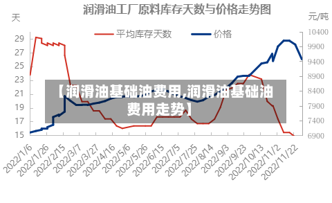 【润滑油基础油费用,润滑油基础油费用走势】-第3张图片