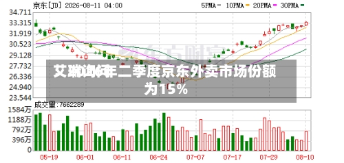 艾瑞询问
:2026年二季度京东外卖市场份额为15%-第2张图片