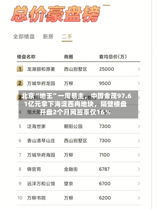 北京“地王”一周易主,中国金茂97.61亿元拿下海淀西冉地块,隔壁楼盘开盘2个月网签率仅16%