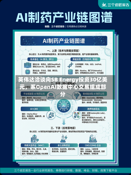英伟达洽谈向SB Energy投资30亿美元，系OpenAI数据中心交易组成部分