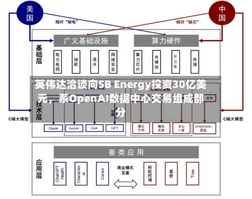 英伟达洽谈向SB Energy投资30亿美元，系OpenAI数据中心交易组成部分-第2张图片
