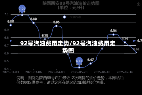 92号汽油费用走势/92号汽油费用走势图