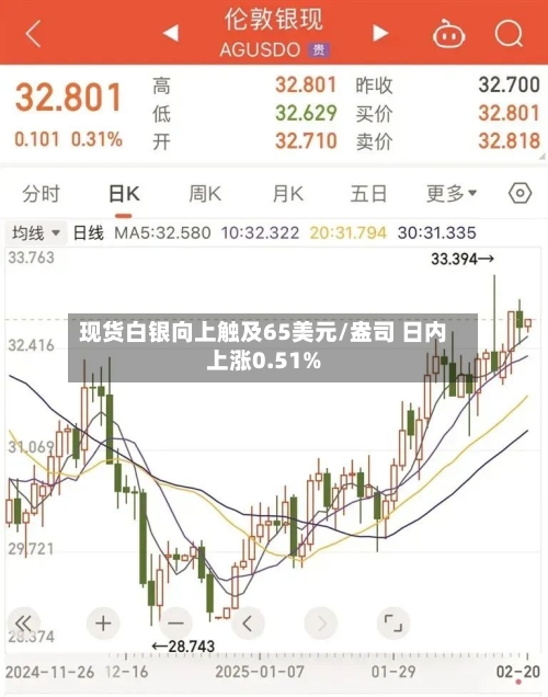 现货白银向上触及65美元/盎司 日内上涨0.51%
