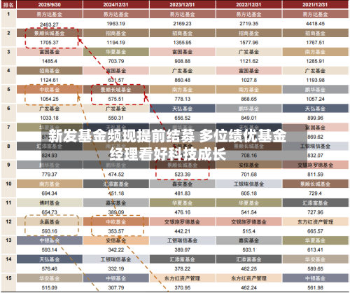 新发基金频现提前结募 多位绩优基金经理看好科技成长-第2张图片