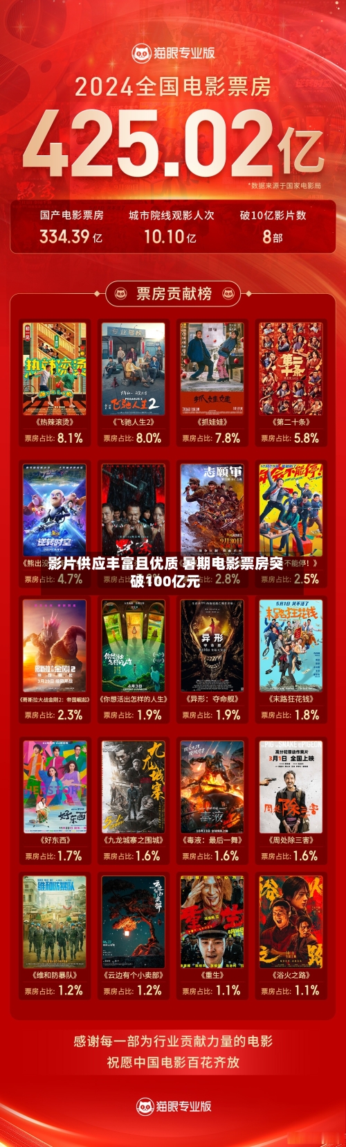 影片供应丰富且优质 暑期电影票房突破100亿元