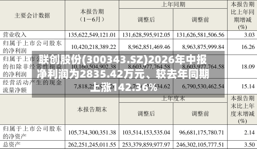 联创股份(300343.SZ)2026年中报净利润为2835.42万元、较去年同期上涨142.36%
