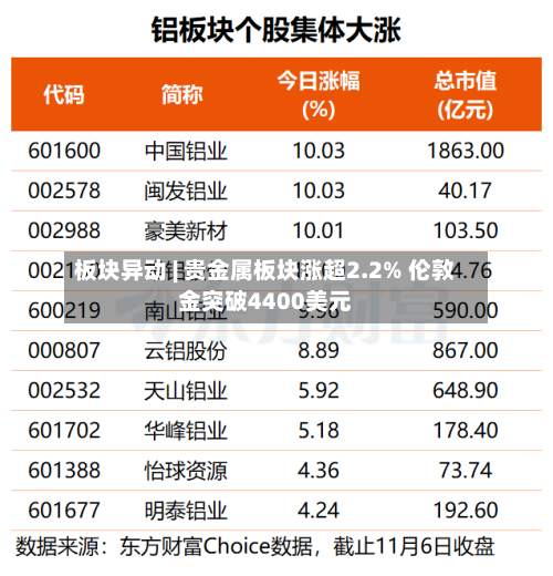 板块异动 | 贵金属板块涨超2.2% 伦敦金突破4400美元-第3张图片