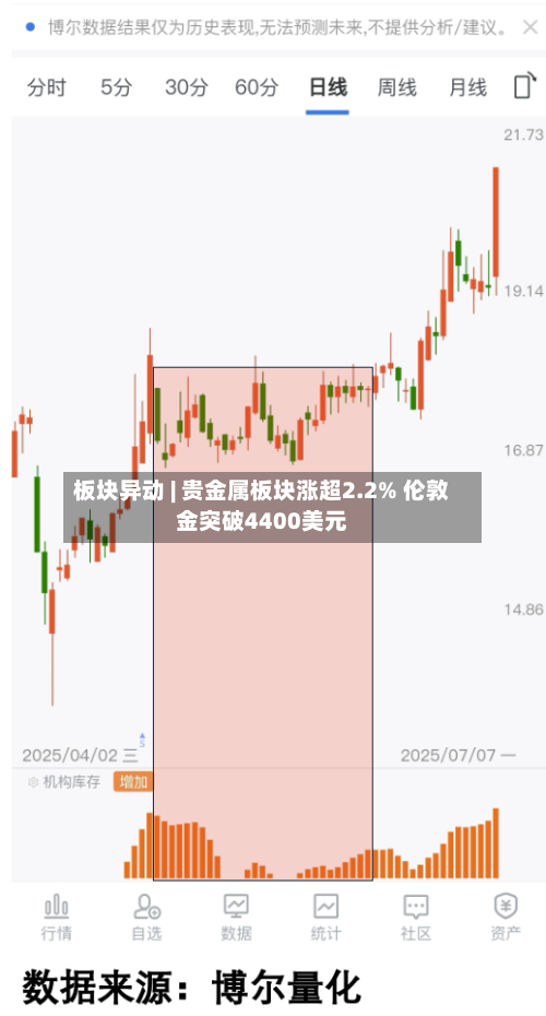 板块异动 | 贵金属板块涨超2.2% 伦敦金突破4400美元-第2张图片