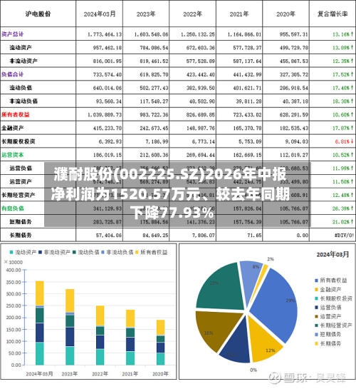 濮耐股份(002225.SZ)2026年中报净利润为1520.57万元、较去年同期下降77.93%