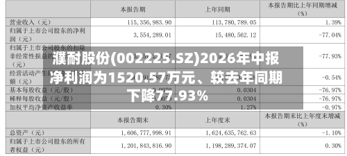 濮耐股份(002225.SZ)2026年中报净利润为1520.57万元	、较去年同期下降77.93%-第2张图片