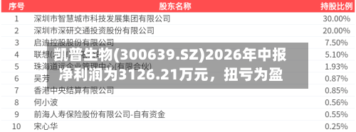 凯普生物(300639.SZ)2026年中报净利润为3126.21万元，扭亏为盈-第2张图片