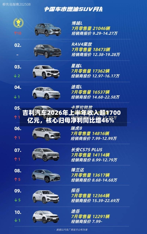 吉利汽车2026年上半年收入超1700亿元,核心归母净利同比增46%