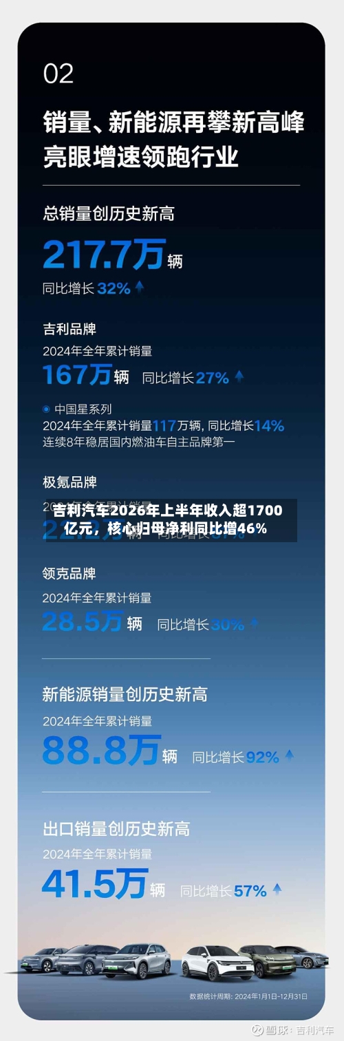 吉利汽车2026年上半年收入超1700亿元	，核心归母净利同比增46%-第3张图片