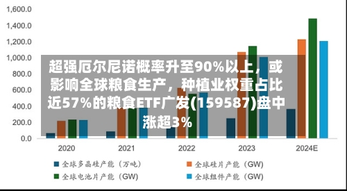 超强厄尔尼诺概率升至90%以上，或影响全球粮食生产，种植业权重占比近57%的粮食ETF广发(159587)盘中涨超3%
