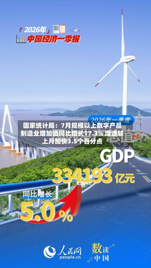 国家统计局:7月规模以上数字产品制造业增加值同比增长17.3% 增速较上月加快3.5个百分点-第2张图片