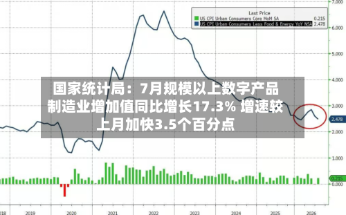 国家统计局:7月规模以上数字产品制造业增加值同比增长17.3% 增速较上月加快3.5个百分点