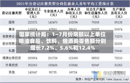国家统计局：1—7月份限额以上单位粮油食品、饮料、烟酒类零售额分别增长7.2%、5.6%和12.4%-第2张图片