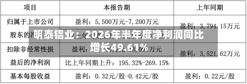 明泰铝业：2026年半年度净利润同比增长49.61%-第2张图片