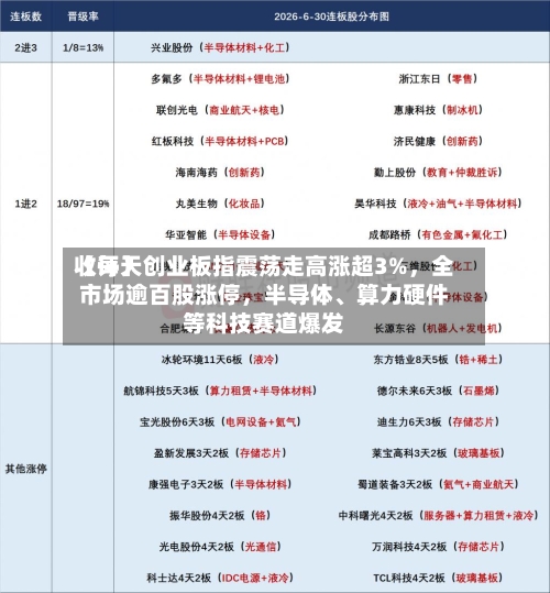 【每天收评】创业板指震荡走高涨超3%，全市场逾百股涨停	，半导体、算力硬件等科技赛道爆发-第3张图片
