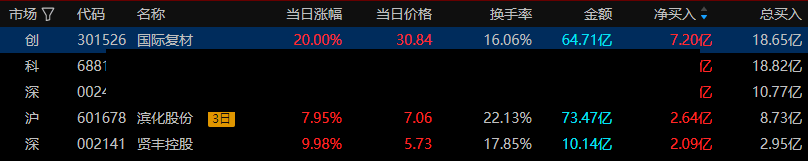 【每天收评】创业板指震荡走高涨超3%，全市场逾百股涨停，半导体	、算力硬件等科技赛道爆发-第2张图片