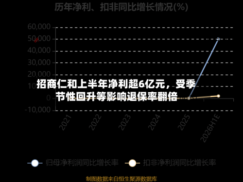 招商仁和上半年净利超6亿元	，受季节性回升等影响退保率翻倍-第2张图片