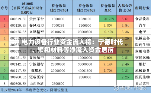 电力设备行业资金流入榜：宁德时代、聚和材料等净流入资金居前