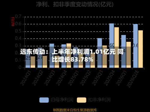 远东传动:上半年净利润1.01亿元 同比增长83.78%-第2张图片