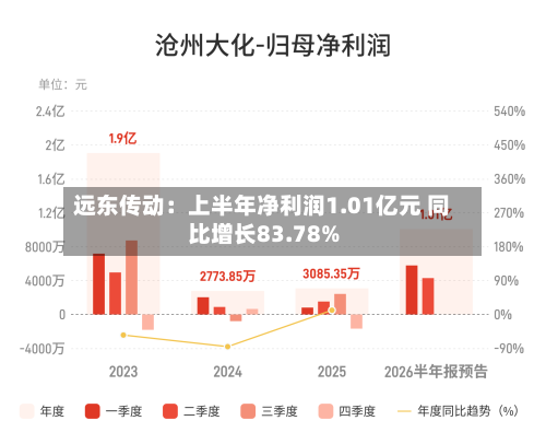 远东传动:上半年净利润1.01亿元 同比增长83.78%