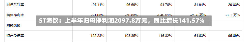 ST海钦:上半年归母净利润2097.8万元,同比增长141.57%